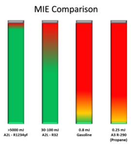 Understanding A2L Refrigerants - Fieldpiece Instruments